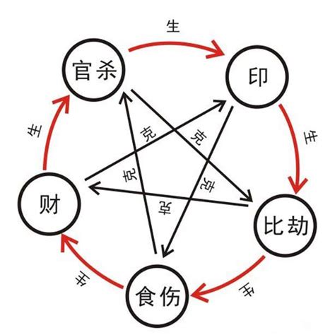 我生者為食傷|十神:定義,初識十神,十神表,生克,功能,正官功能,七殺功。